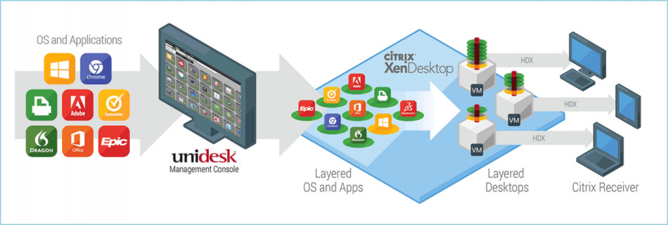 Unidesk - Overview Diagram (Citrix)